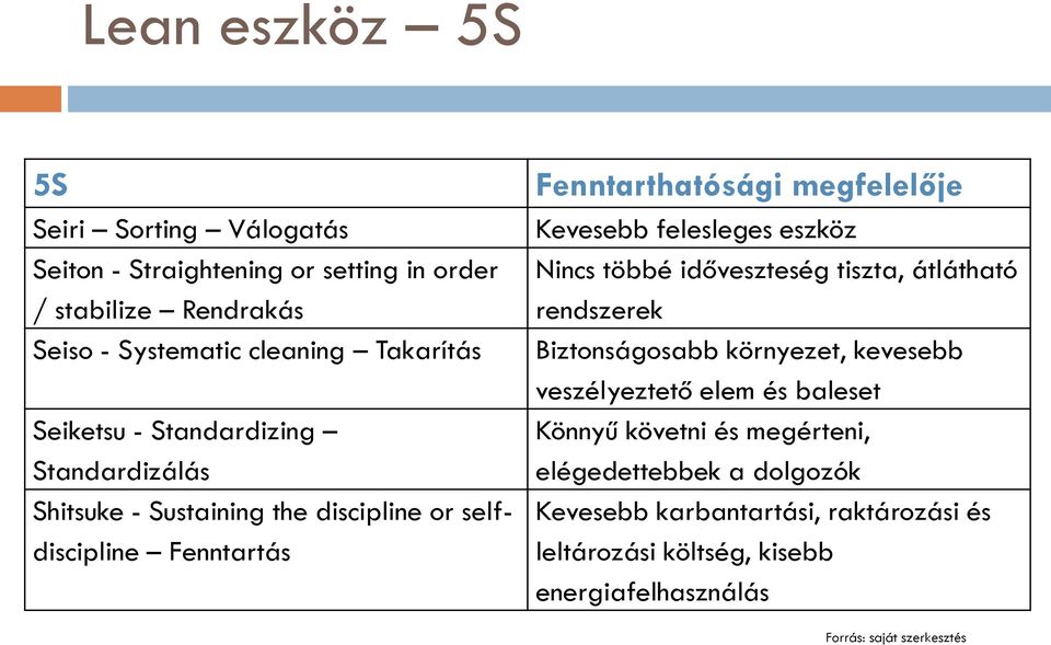 felesleges eszköz Nincs többé időveszteség tiszta, átlátható rendszerek Biztonságosabb környezet, kevesebb veszélyeztető elem és baleset Könnyű
