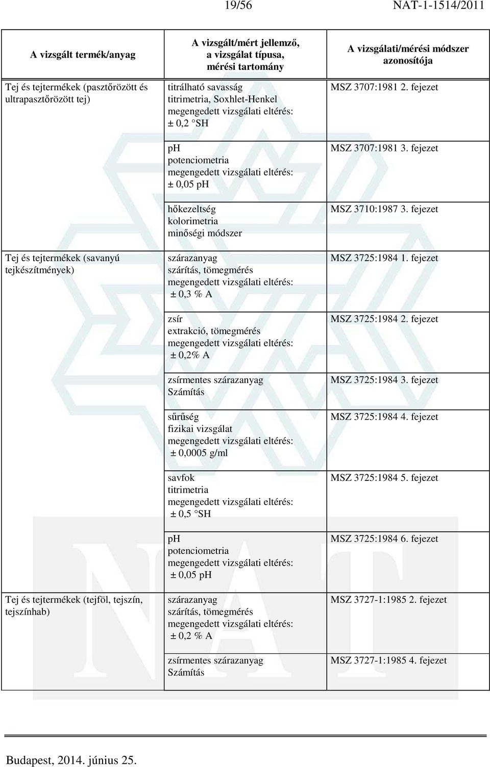 fizikai vizsgálat ± 0,0005 g/ml savfok ± 0,5 SH ph potenciometria ± 0,05 ph szárazanyag ± 0,2 % A zsírmentes szárazanyag Számítás MSZ 3707:1981 2. fejezet MSZ 3707:1981 3. fejezet MSZ 3710:1987 3.