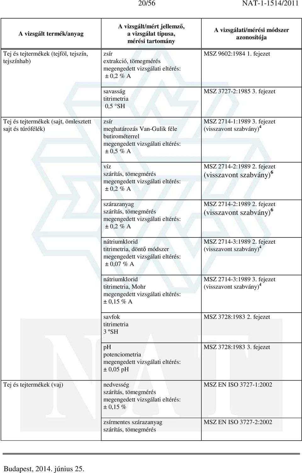 potenciometria ± 0,05 ph nedvesség ± 0,15 % zsírmentes szárazanyag MSZ 9602:1984 1. fejezet MSZ 3727-2:1985 3. fejezet MSZ 2714-1:1989 3. fejezet (visszavont szabvány) 4 MSZ 2714-2:1989 2.