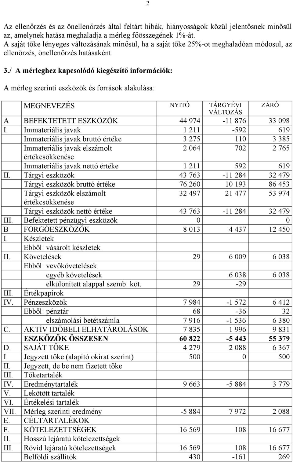 / A mérleghez kapcsolódó kiegészítő információk: A mérleg szerinti eszközök és források alakulása: MEGNEVEZÉS NYITÓ TÁRGYÉVI ZÁRÓ VÁLTOZÁS A BEFEKTETETT ESZKÖZÖK 44 974-11 876 33 098 I.