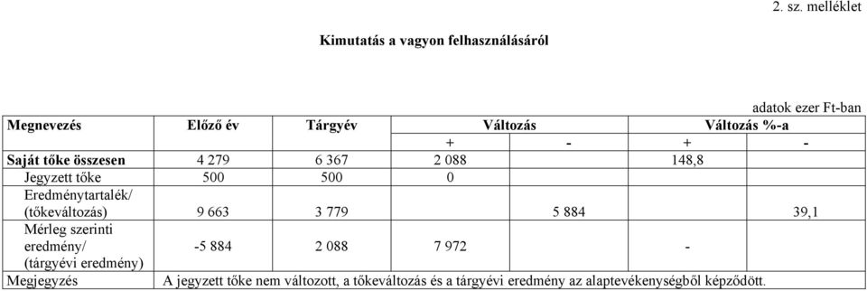 Változás + - + - Saját tőke összesen 4 279 6 367 2 088 148,8 Jegyzett tőke 500 500 0 Eredménytartalék/