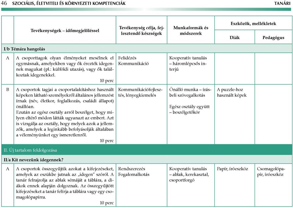 10 perc Felidézés Kommunikáció háromlépcsős interjú csoportok tagjai a csoportalakításhoz használt képeken látható személyekről általános jellemzést írnak (név, életkor, foglalkozás, családi állapot)