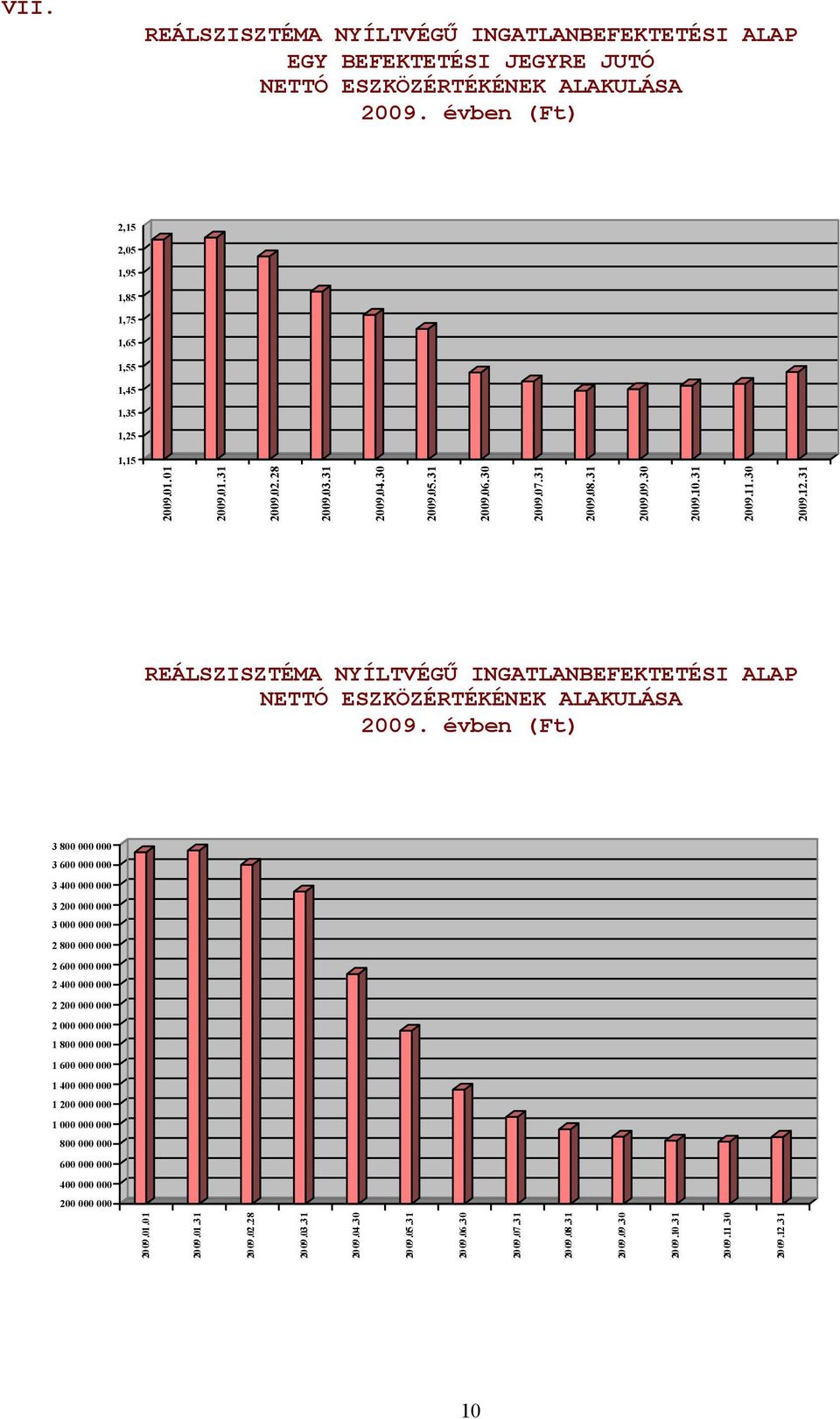 31 REÁLSZISZTÉMA NYÍLTVÉGŰINGATLANBEFEKTETÉSI ALAP NETTÓ ESZKÖZÉRTÉKÉNEK ALAKULÁSA 2009.