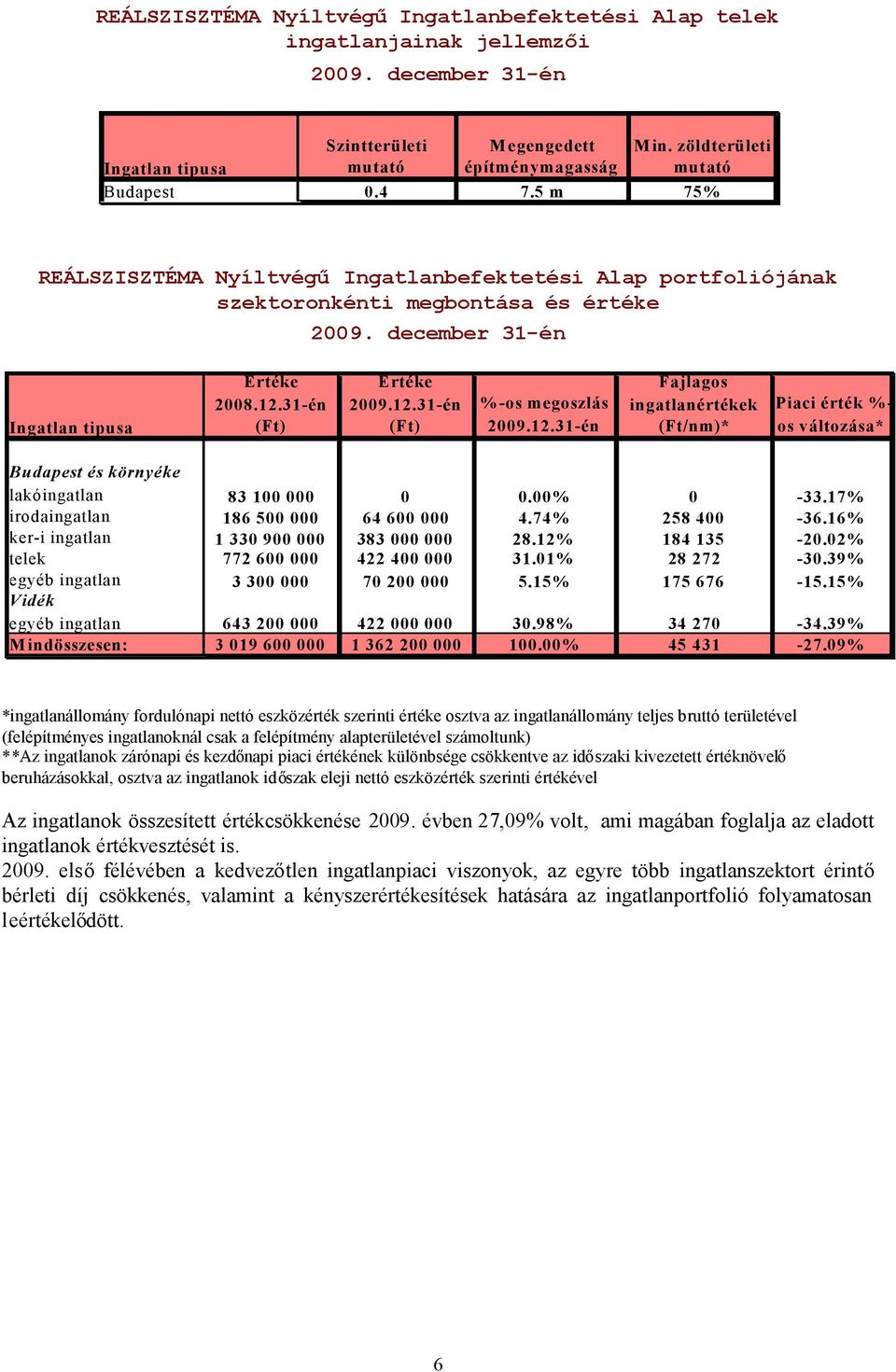 december 31-én Ingatlan tipusa Értéke 2008.12.31-én (Ft) Értéke 2009.12.31-én (Ft) %-os megoszlás 2009.12.31-én Fajlagos ingatlanértékek (Ft/nm)* Piaci érték %- os változása* Budapest és környéke lakóingatlan 83 100 000 0 0.