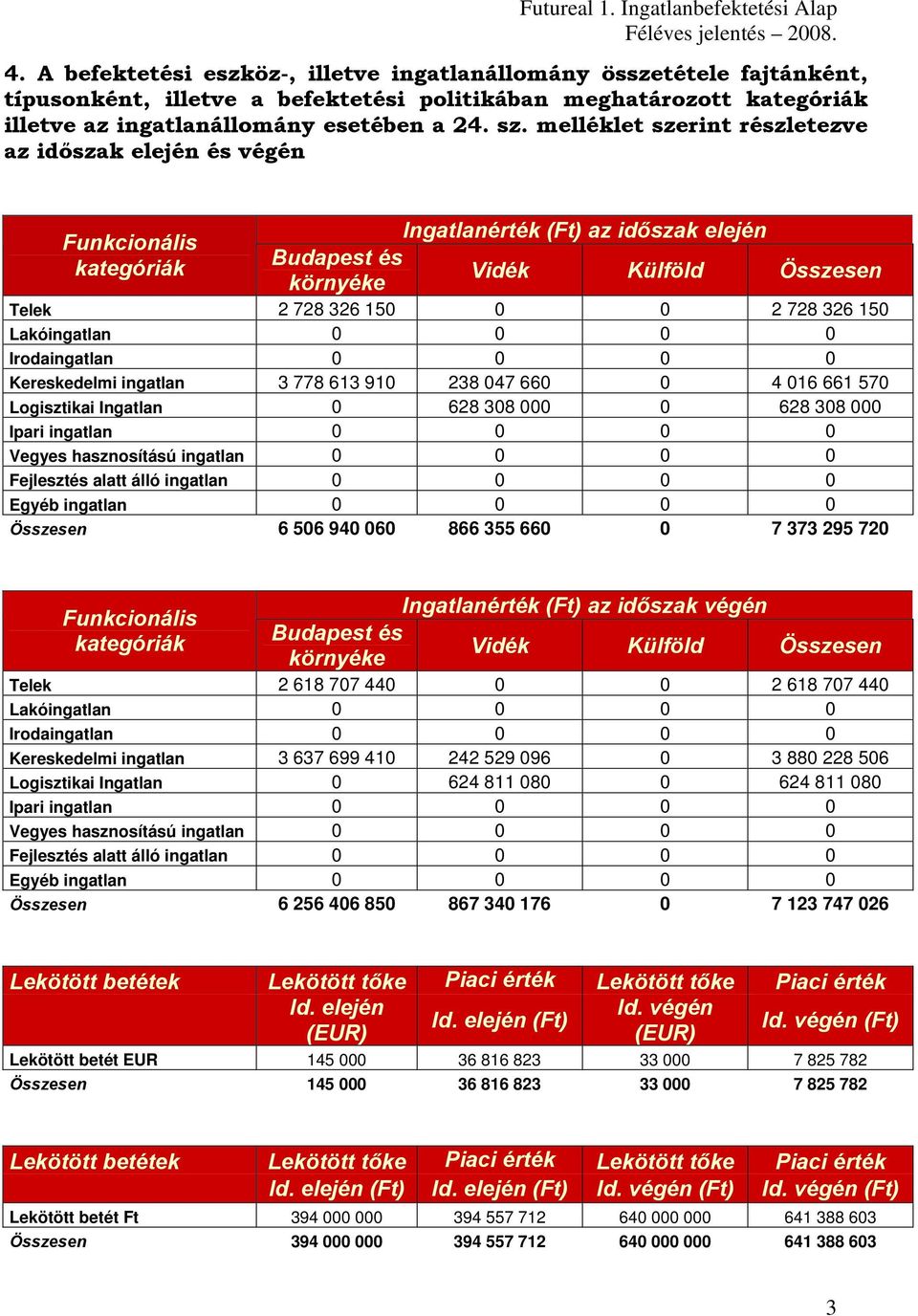 ingatlan 3 778 613 910 238 047 660 0 4 016 661 570 Logisztikai Ingatlan 0 628 308 000 0 628 308 000 Ipari ingatlan 0 0 0 0 Vegyes hasznosítású ingatlan 0 0 0 0 Fejlesztés alatt álló ingatlan 0 0 0 0