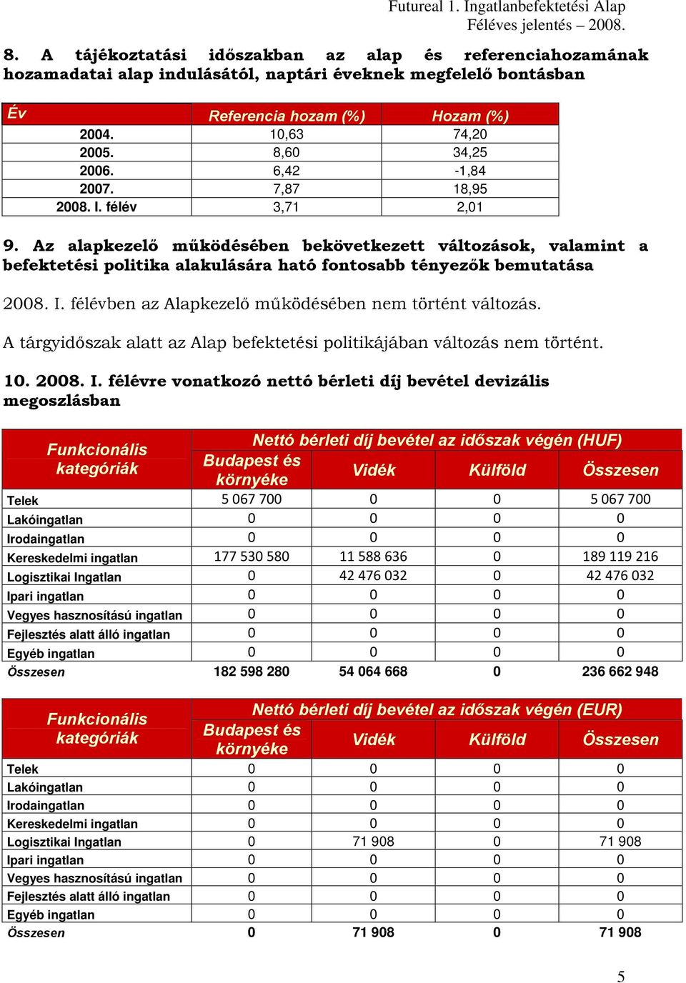 Az alapkezelő működésében bekövetkezett változások, valamint a befektetési politika alakulására ható fontosabb tényezők bemutatása 2008. I. félévben az Alapkezelő működésében nem történt változás.