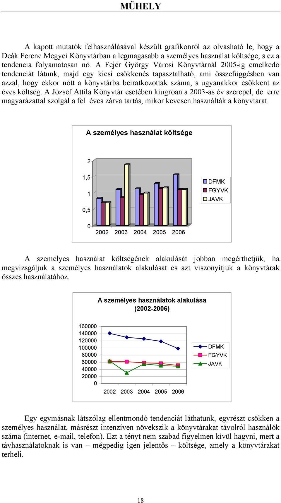 ugyanakkor csökkent az éves költség. A József Attila Könyvtár esetében kiugróan a 2003-as év szerepel, de erre magyarázattal szolgál a fél éves zárva tartás, mikor kevesen használták a könyvtárat.