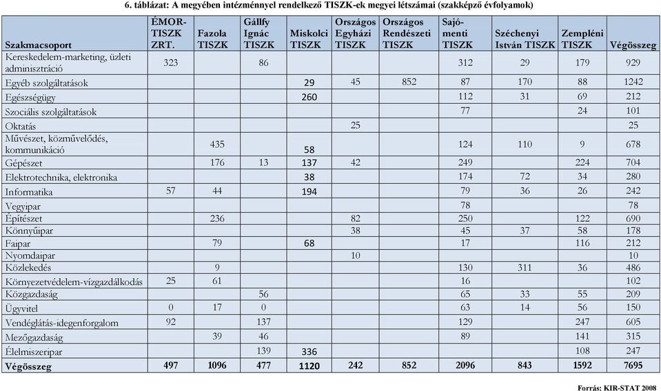 adminisztráció 323 86 312 29 179 929 Egyéb szolgáltatások 29 45 852 87 170 88 1242 Egészségügy 260 112 31 69 212 Szociális szolgáltatások 77 24 101 Oktatás 25 25 Művészet, közművelődés, 435 Végösszeg