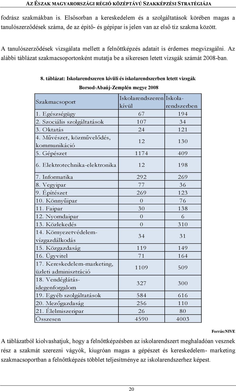 táblázat: Iskolarendszeren kívüli és iskolarendszerben letett vizsgák Borsod-Abaúj-Zemplén megye 2008 Szakmacsoport Iskolarendszeren Iskolarendszerben kívül 1. Egészségügy 67 194 2.