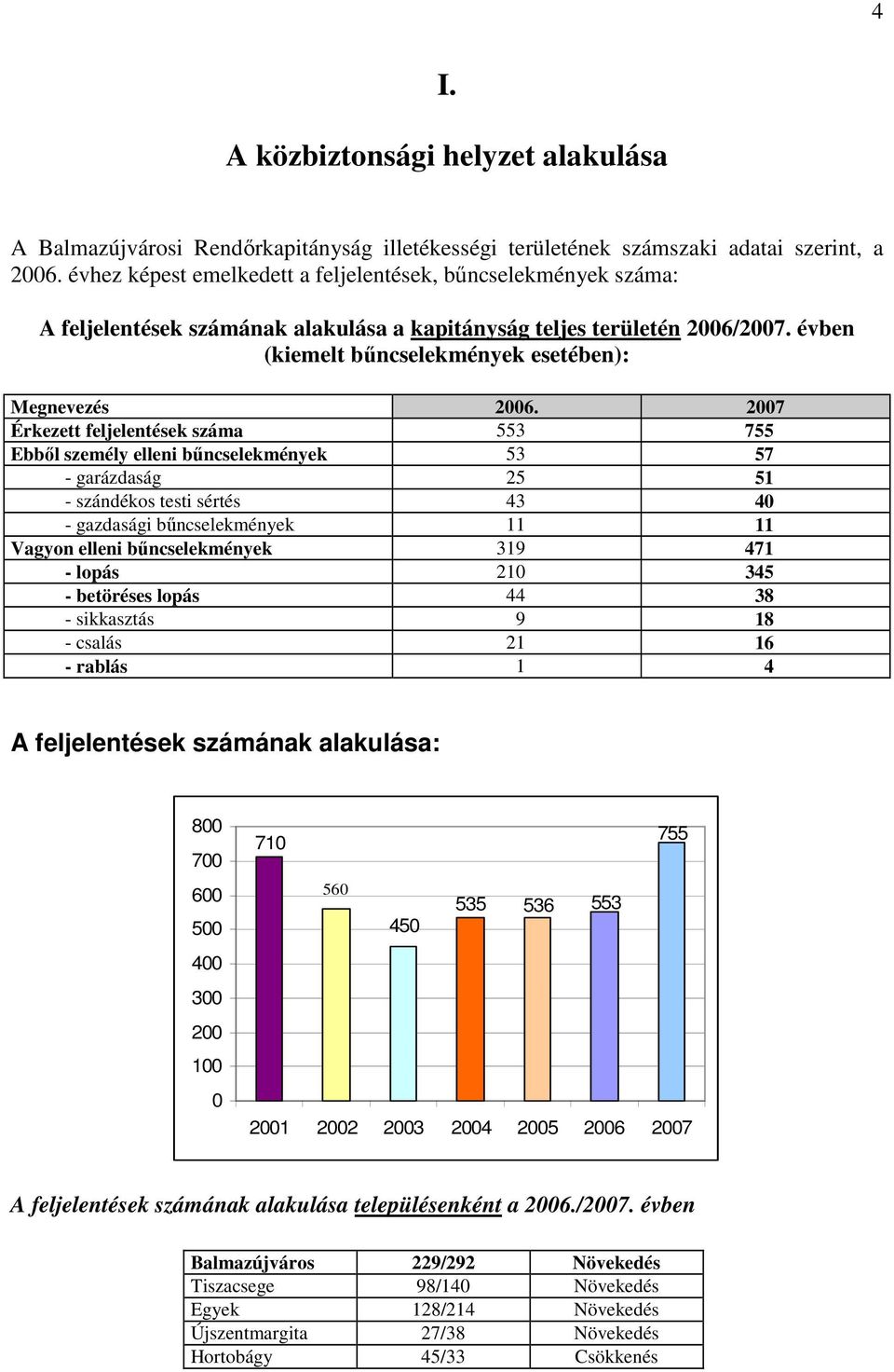 2007 Érkezett feljelentések száma 553 755 Ebbıl személy elleni bőncselekmények 53 57 - garázdaság 25 51 - szándékos testi sértés 43 40 - gazdasági bőncselekmények 11 11 Vagyon elleni bőncselekmények