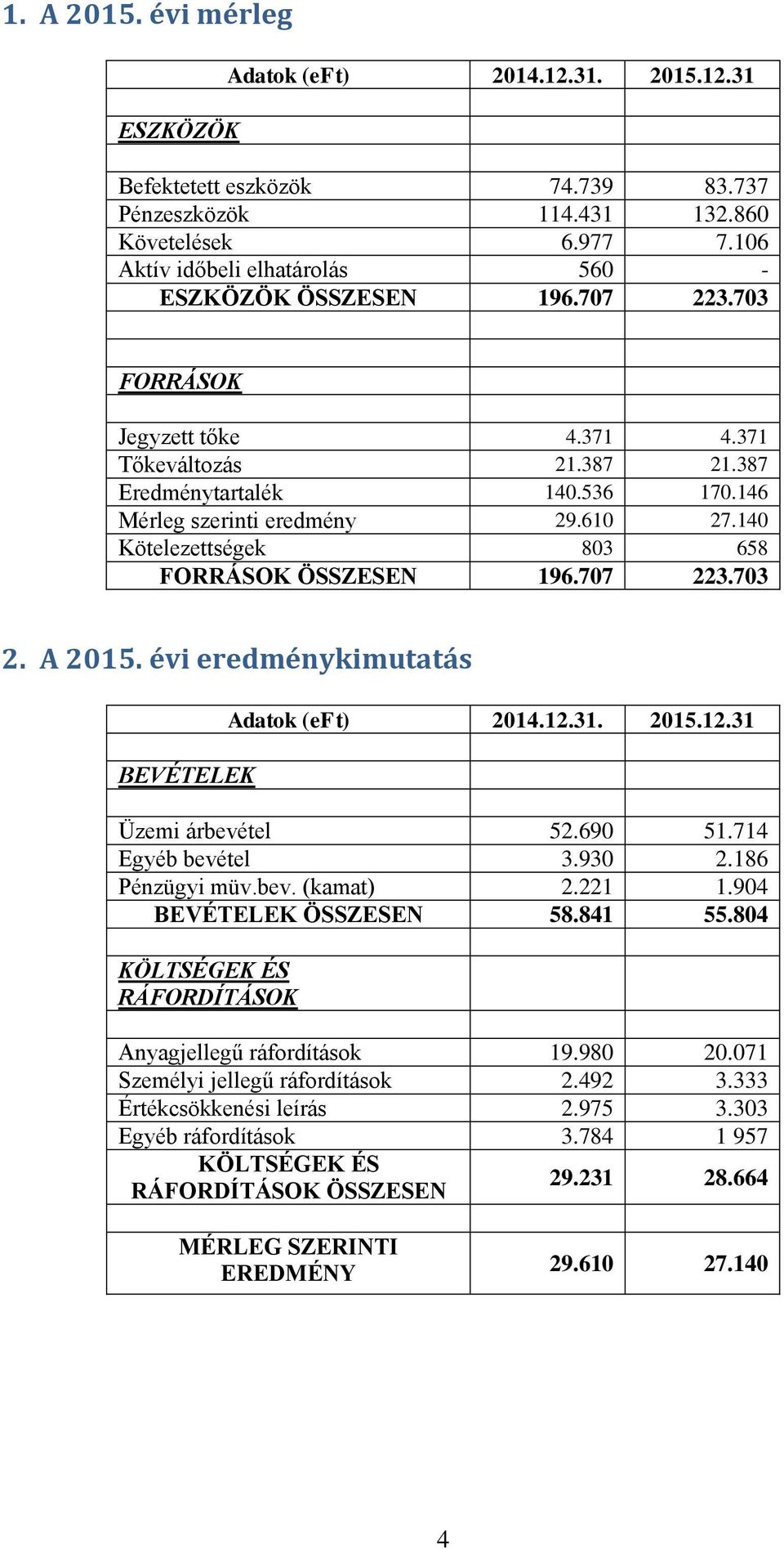 140 Kötelezettségek 803 658 FORRÁSOK ÖSSZESEN 196.707 223.703 2. A 2015. évi eredménykimutatás BEVÉTELEK Adatok (eft) 2014.12.31. 2015.12.31 Üzemi árbevétel 52.690 51.714 Egyéb bevétel 3.930 2.