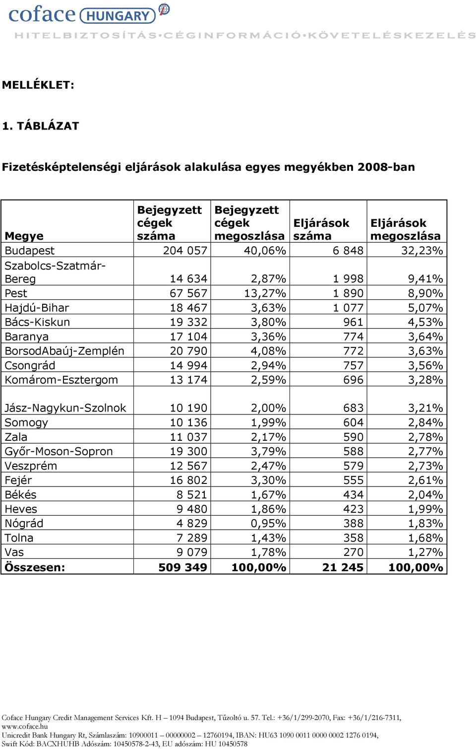 634 2,87% 1 998 9,41% Pest 67 567 13,27% 1 890 8,90% Hajdú-Bihar 18 467 3,63% 1 077 5,07% Bács-Kiskun 19 332 3,80% 961 4,53% Baranya 17 104 3,36% 774 3,64% BorsodAbaúj-Zemplén 20 790 4,08% 772 3,63%