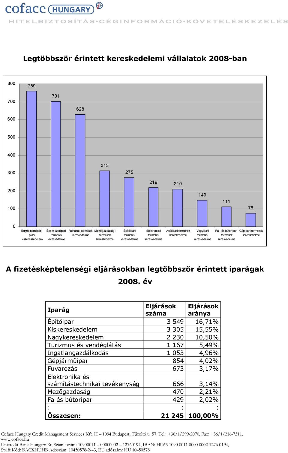 eljárásokban legtöbbször érintett iparágak 2008.