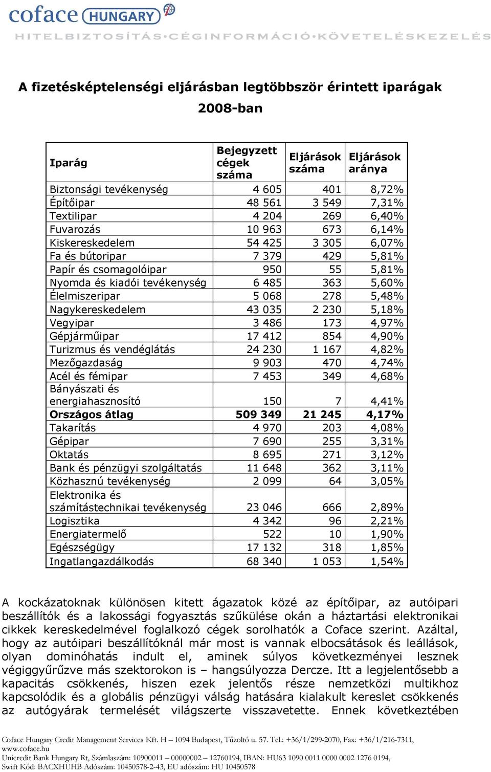 Élelmiszeripar 5 068 278 5,48% Nagykereskedelem 43 035 2 230 5,18% Vegyipar 3 486 173 4,97% Gépjárműipar 17 412 854 4,90% Turizmus és vendéglátás 24 230 1 167 4,82% Mezőgazdaság 9 903 470 4,74% Acél