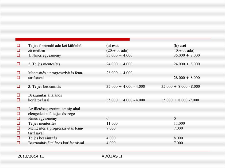 000 Beszámítás általános korlátozással 35.000 + 4.000-4.000 35.000 + 8.000-7.