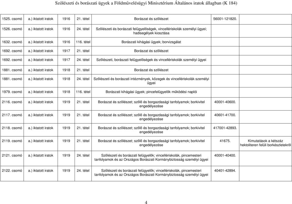 tétel Borászat és szőlészet 1692. csomó a.) iktatott iratok 1917 24. tétel Szőlészeti, borászati felügyelőségek és vincellériskolák személyi 1881. csomó a.) iktatott iratok 1918 21.