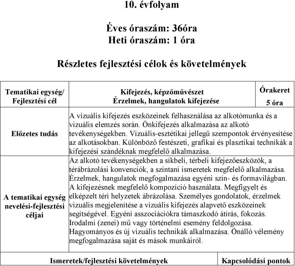 Vizuális-esztétikai jellegű szempontok érvényesítése az alkotásokban. Különböző festészeti, grafikai és plasztikai technikák a kifejezési szándéknak megfelelő alkalmazása.