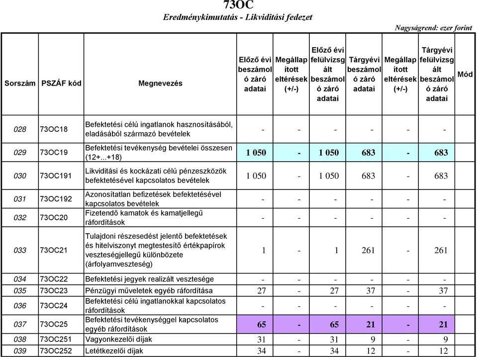 ..+18) Likviditási és kockázati célú pénzeszközök befektetésével kapcsolatos bevételek Azonosítatlan befizetések befektetésével kapcsolatos bevételek Fizetendő kamatok és kamatjellegű ráfordítások