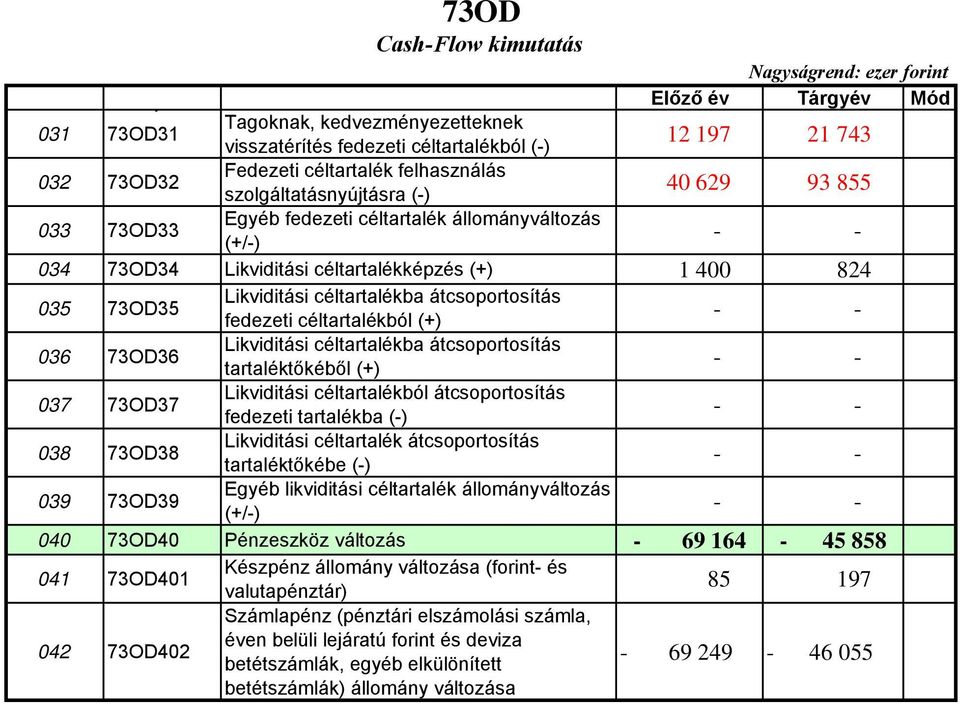 átcsoportosítás fedezeti céltartalékból (+) 036 73OD36 Likviditási céltartalékba átcsoportosítás tartaléktőkéből (+) 037 73OD37 Likviditási céltartalékból átcsoportosítás fedezeti tartalékba (-) 038