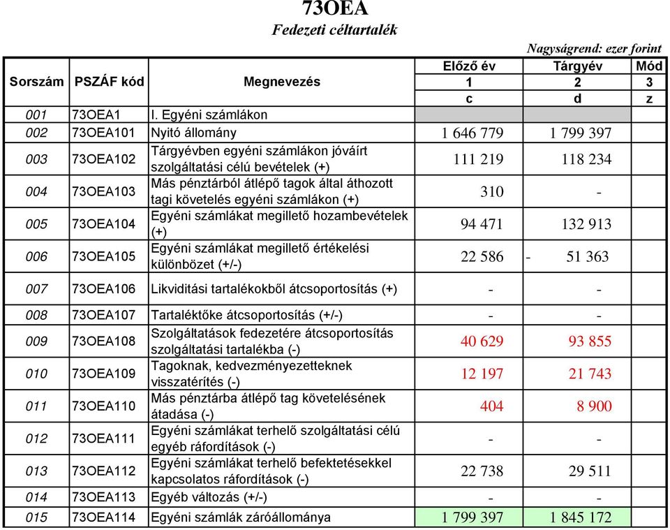 tagok által áthozott tagi követelés egyéni számlákon (+) 310-005 73OEA104 Egyéni számlákat megillető hozambevételek (+) 94 471 132 913 006 73OEA105 Egyéni számlákat megillető értékelési különbözet 22