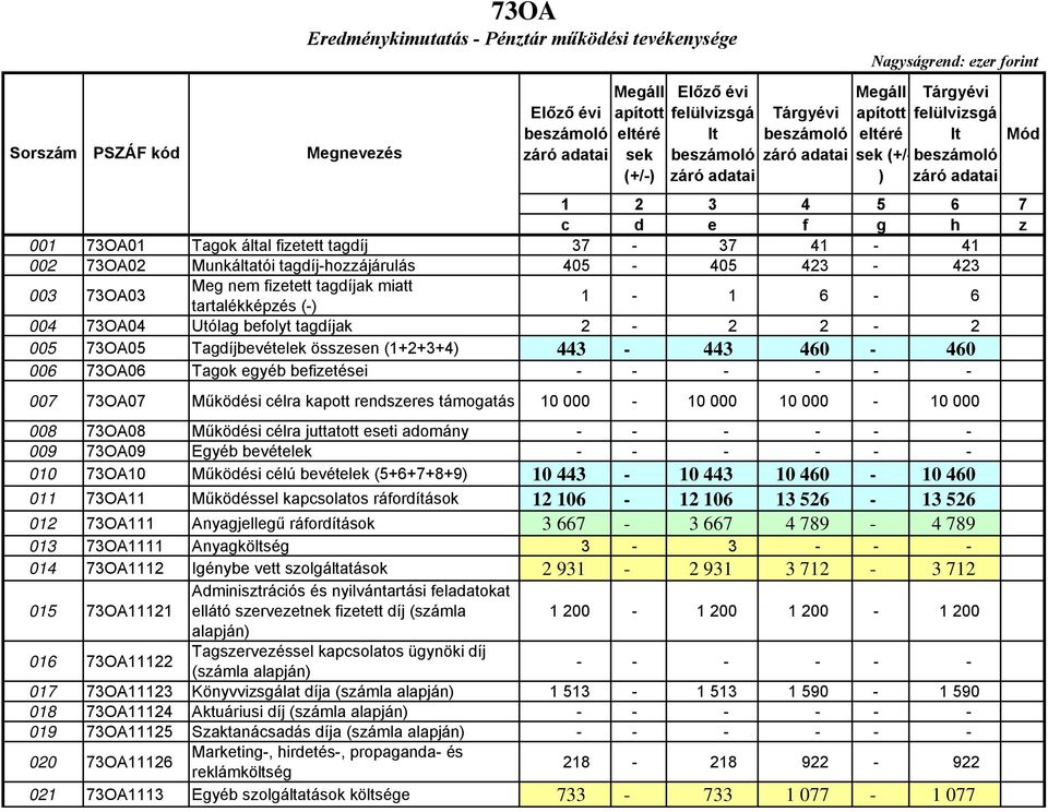 összesen (1+2+3+4) 443-443 460-460 006 73OA06 Tagok egyéb befizetései 007 73OA07 Működési célra kapott rendszeres támogatás 10 000-10 000 10 000-10 000 008 73OA08 Működési célra juttatott eseti