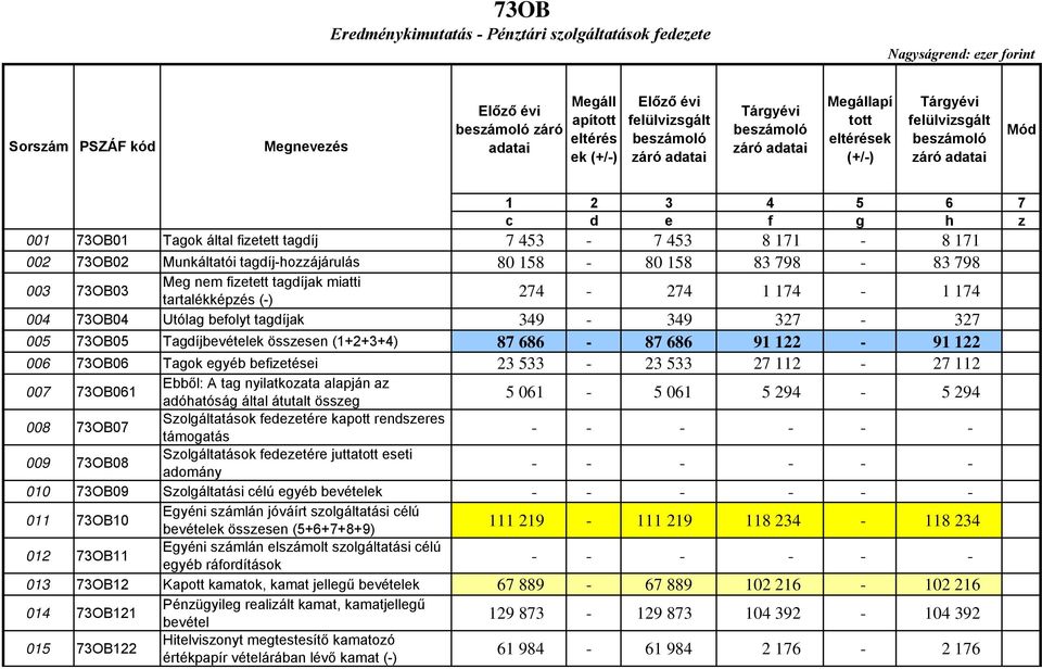 349-349 327-327 005 73OB05 Tagdíjbevételek összesen (1+2+3+4) 87 686-87 686 91 122-91 122 006 73OB06 Tagok egyéb befizetései 23 533-23 533 27 112-27 112 007 73OB061 Ebből: A tag nyilatkozata alapján