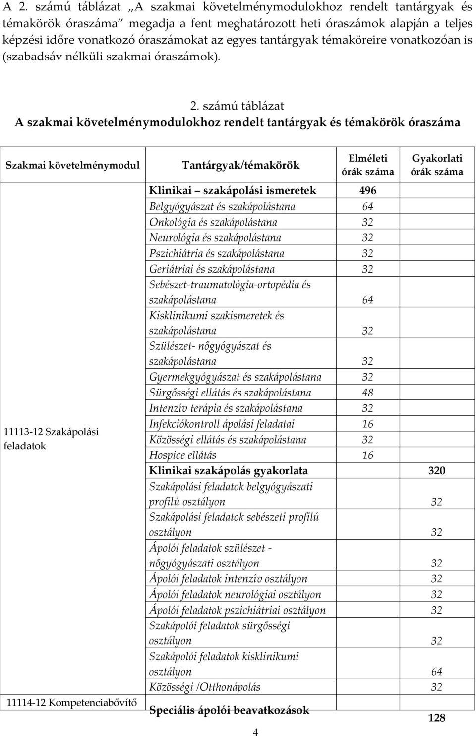 számú táblázat A szakmai követelménymodulokhoz rendelt tantárgyak és témakörök óraszáma Szakmai követelménymodul 11113-12 Szakápolási feladatok 11114-12 Kompetenciabővítő Tantárgyak/témakörök 4