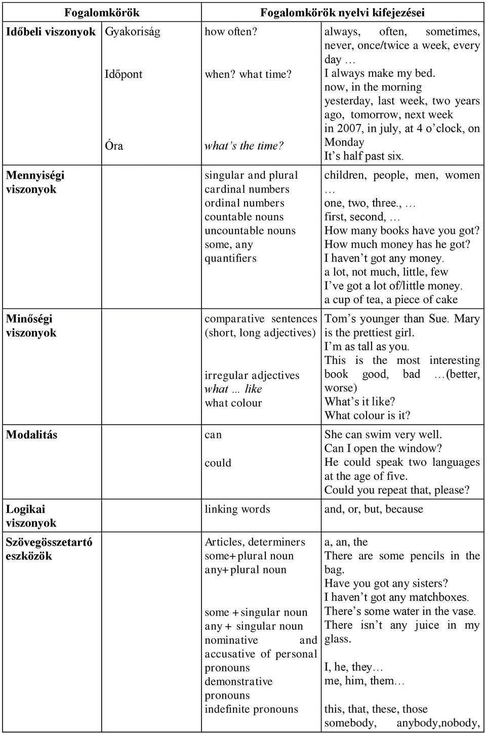 adjectives what like what colour can could linking words Articles, determiners some+plural noun any+plural noun some +singular noun any + singular noun nominative and accusative of personal pronouns