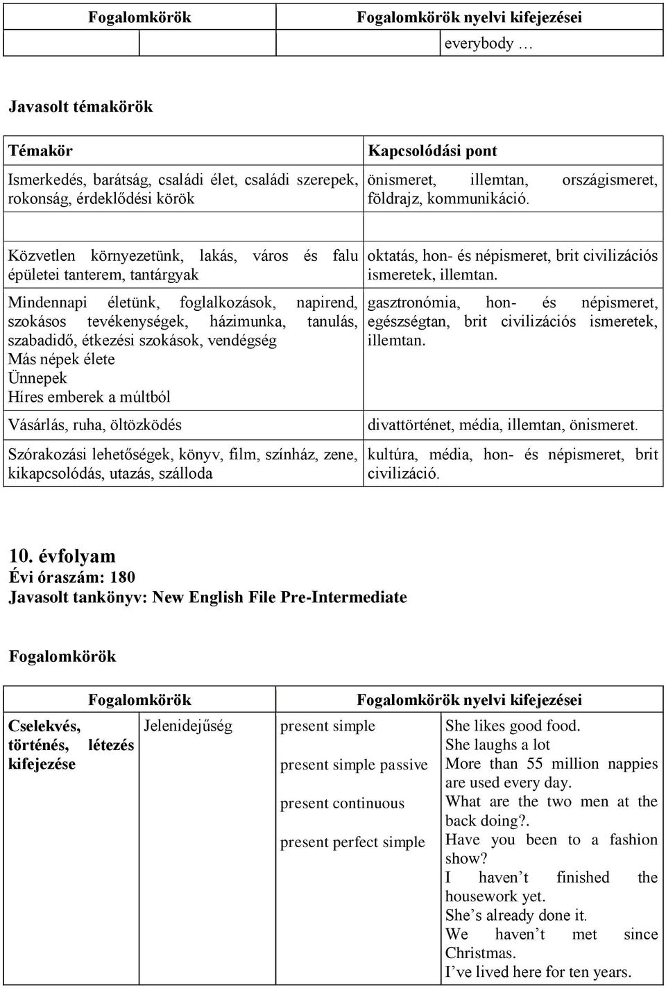 Közvetlen környezetünk, lakás, város és falu épületei tanterem, tantárgyak Mindennapi életünk, foglalkozások, napirend, szokásos tevékenységek, házimunka, tanulás, szabadidő, étkezési szokások,