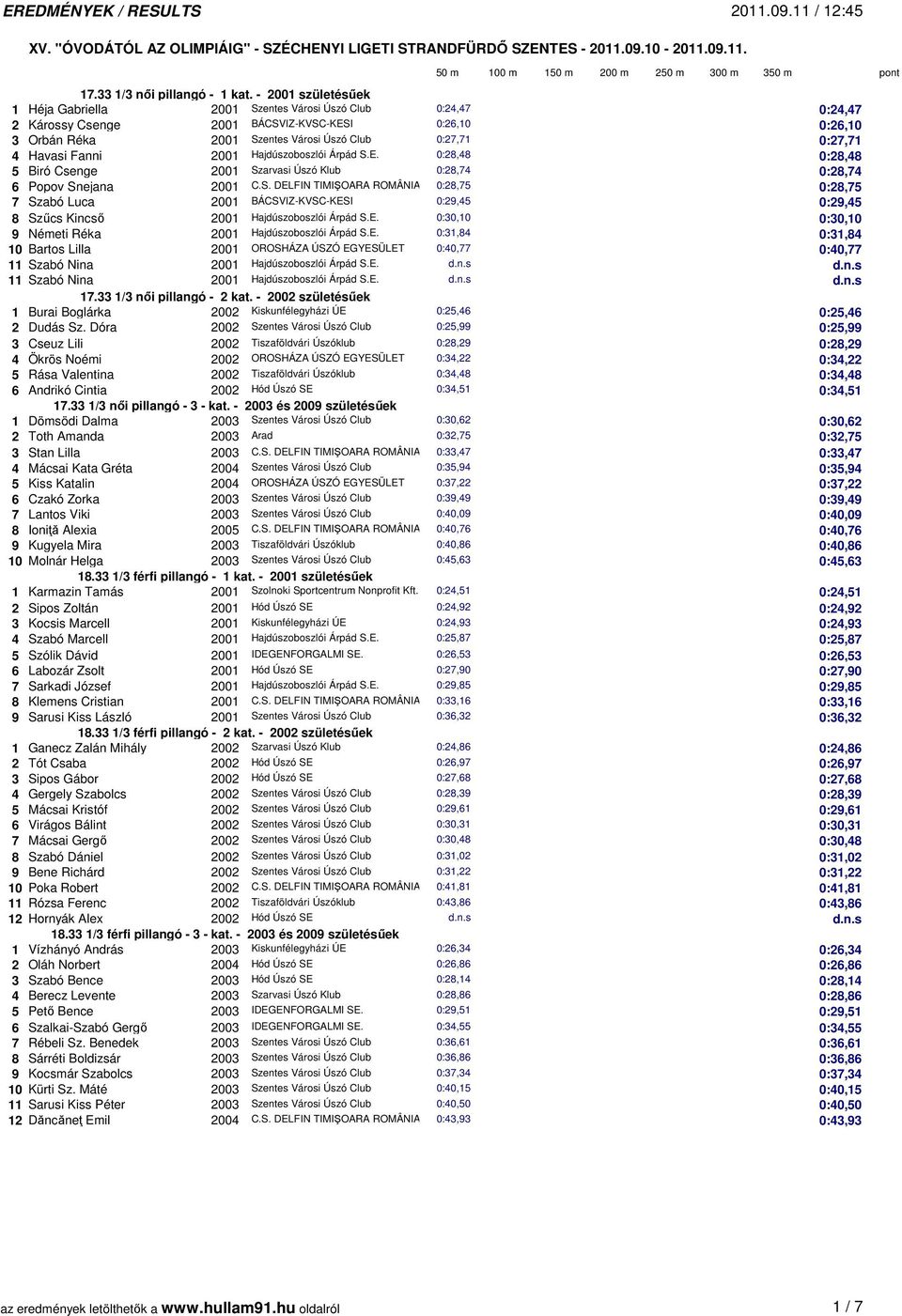 Havasi Fanni 2001 Hajdúszoboszlói Árpád S.E. 0:28,48 0:28,48 5 Biró Csenge 2001 Szarvasi Úszó Klub 0:28,74 0:28,74 6 Popov Snejana 2001 C.S. DELFIN TIMIŞOARA ROMÂNIA 0:28,75 0:28,75 7 Szabó Luca 2001 BÁCSVIZ-KVSC-KESI 0:29,45 0:29,45 8 Szűcs Kincső 2001 Hajdúszoboszlói Árpád S.