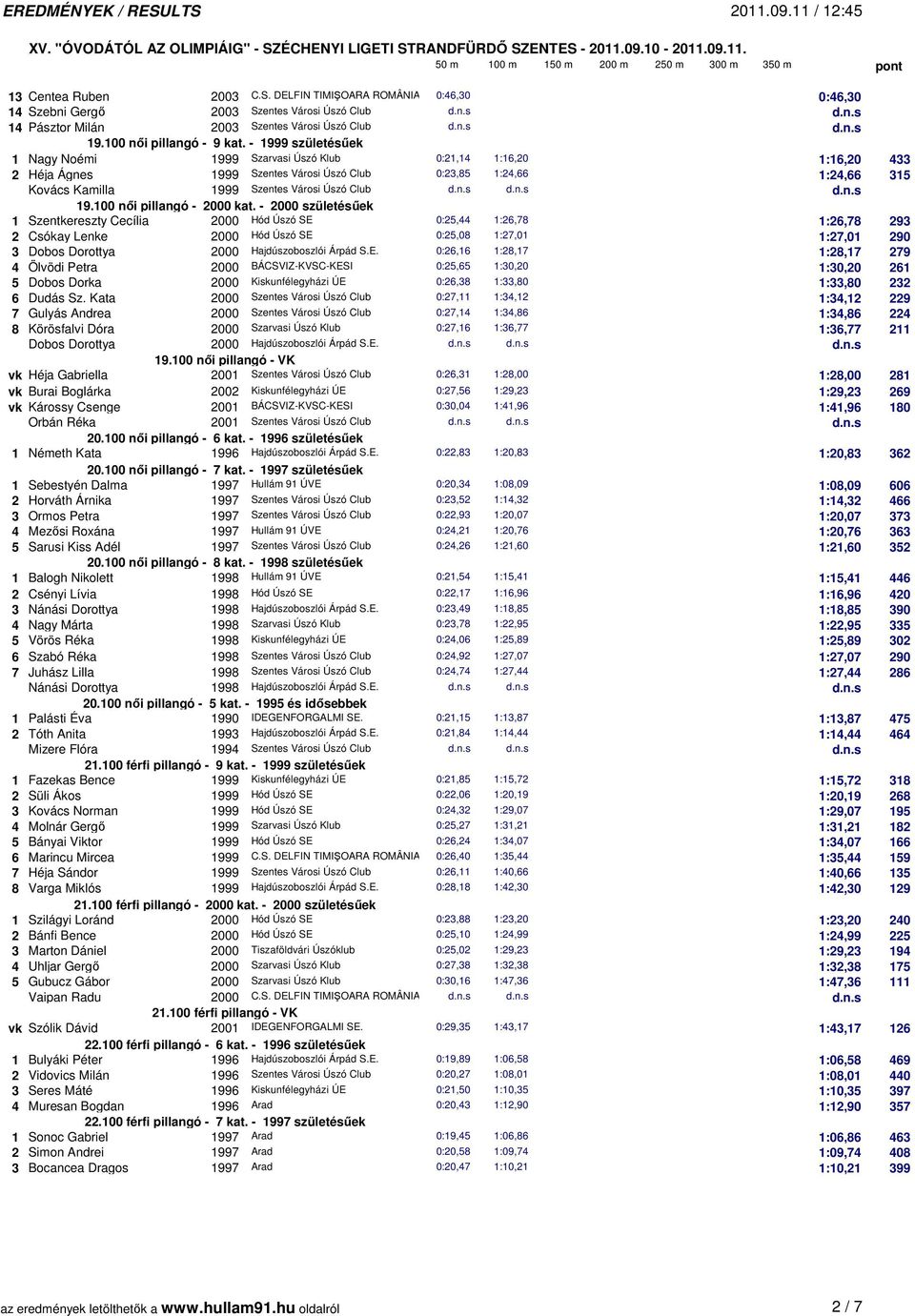 - 1999 születésűek 1 Nagy Noémi 1999 Szarvasi Úszó Klub 0:21,14 1:16,20 1:16,20 433 2 Héja Ágnes 1999 Szentes Városi Úszó Club 0:23,85 1:24,66 1:24,66 315 Kovács Kamilla 1999 Szentes Városi Úszó Club