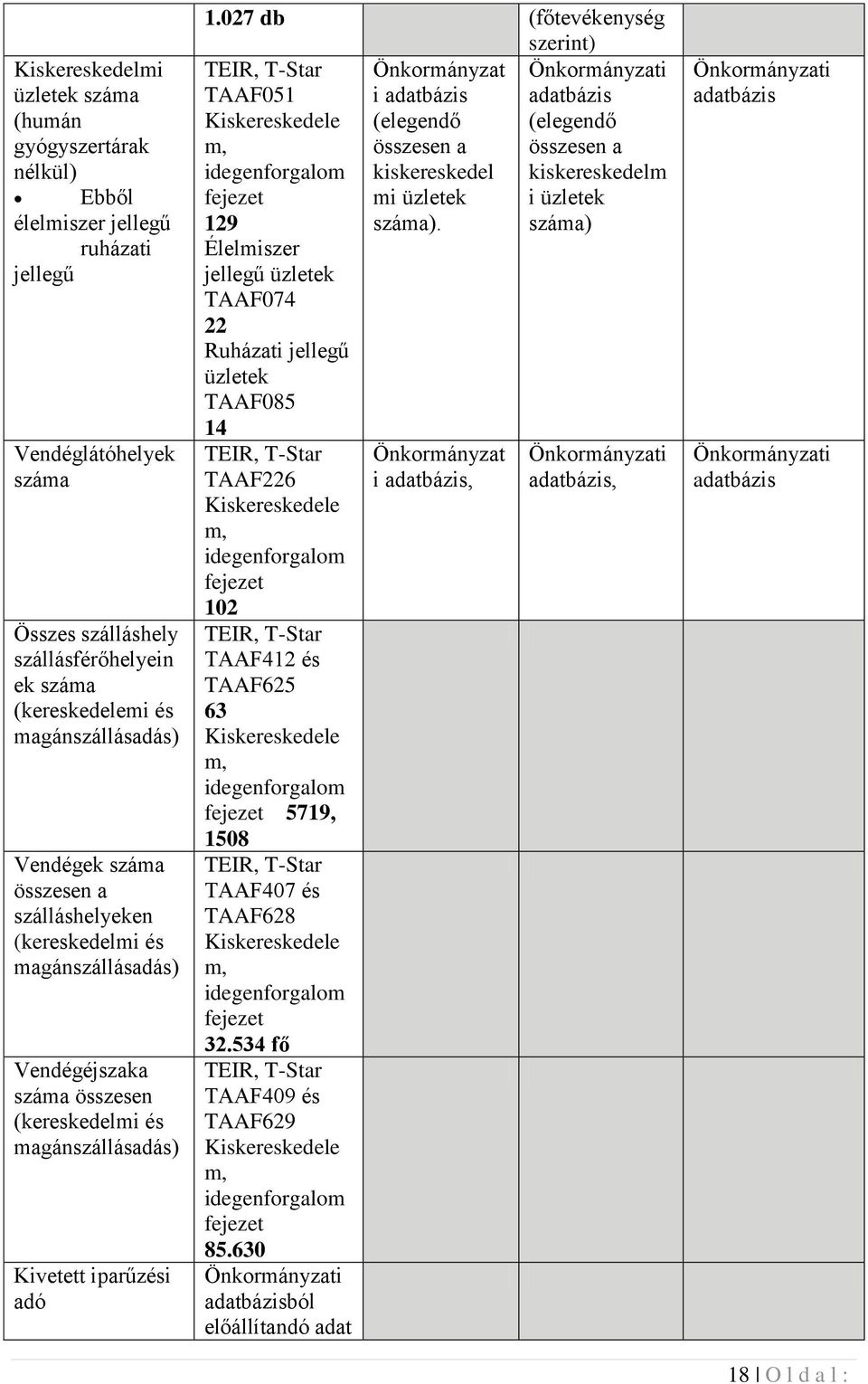 027 db (főtevékenység szerint) TEIR, T-Star Önkormányzat Önkormányzati TAAF051 i adatbázis adatbázis Kiskereskedele (elegendő (elegendő m, összesen a összesen a idegenforgalom kiskereskedel