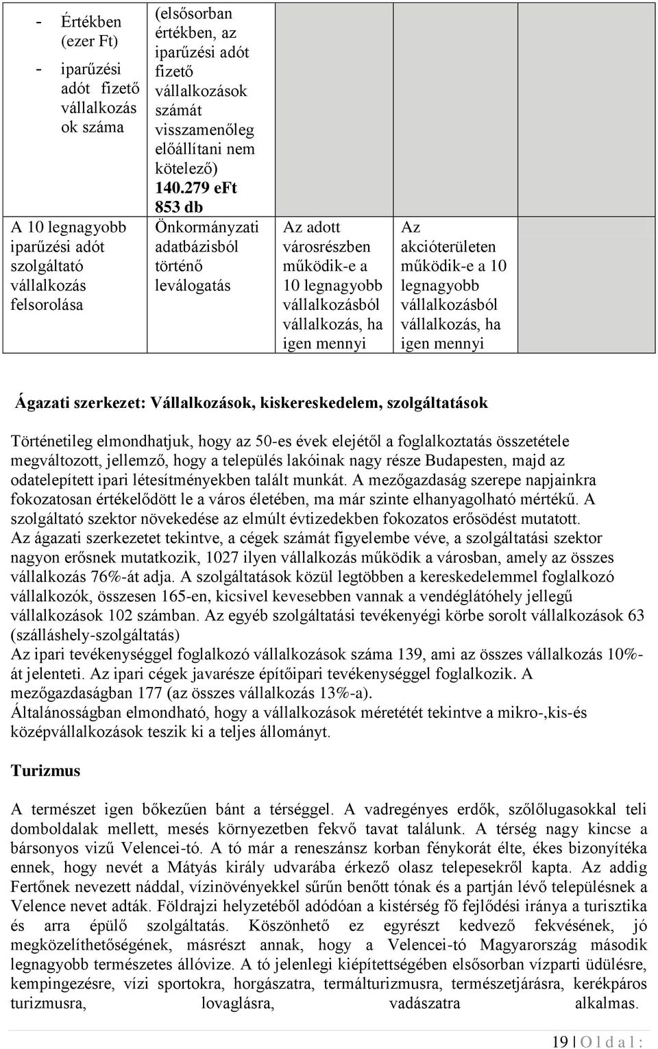 279 eft 853 db Önkormányzati adatbázisból történő leválogatás Az adott városrészben működik-e a 10 legnagyobb vállalkozásból vállalkozás, ha igen mennyi Az akcióterületen működik-e a 10 legnagyobb