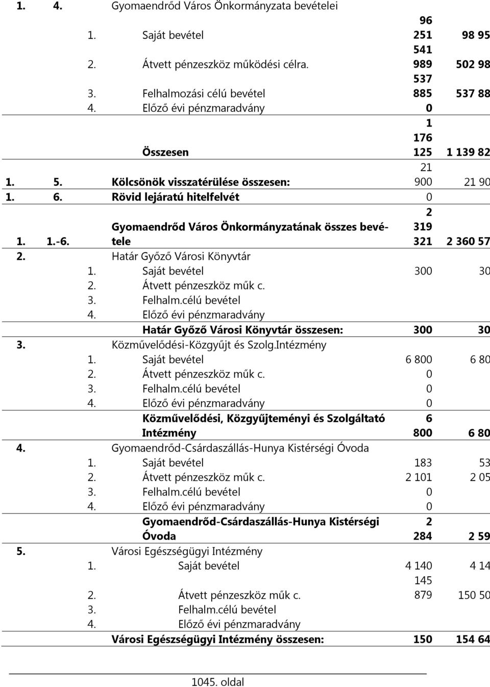 Gyomaendrőd Város Önkormányzatának összes bevétele 2 319 321 2 360 57 2. Határ Győző Városi Könyvtár 1. Saját bevétel 300 30 2. Átvett pénzeszköz műk c. 3. Felhalm.célú bevétel 4.