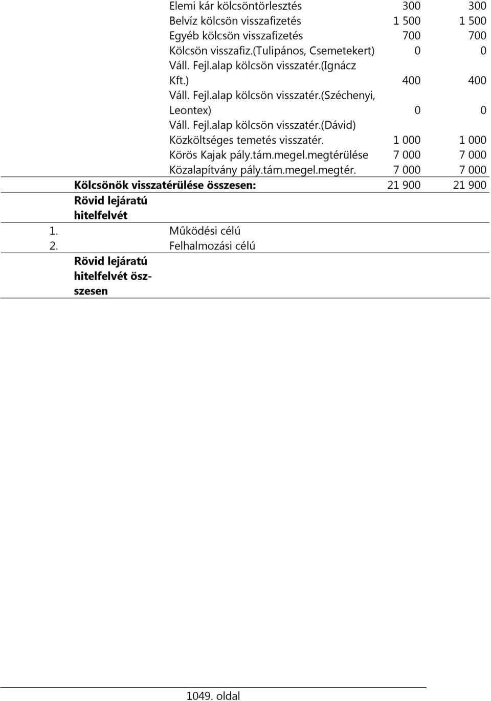 1 000 1 000 Körös Kajak pály.tám.megel.megtérülése 7 000 7 000 Közalapítvány pály.tám.megel.megtér. 7 000 7 000 Kölcsönök visszatérülése összesen: 21 900 21 900 Rövid lejáratú hitelfelvét 1.