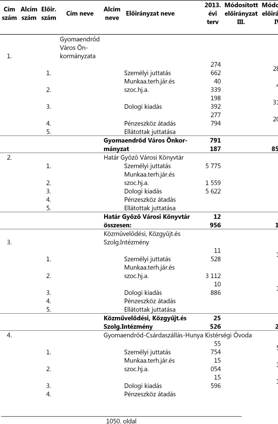 Személyi juttatás 5 775 Munkaa.terh.jár.és 2. szoc.hj.a. 1 559 3. 3. Dologi kiadás 5 622 4. Pénzeszköz átadás 5. Ellátottak juttatása Határ Győző Városi Könyvtár összesen: Közművelődési, Közgyűjt.