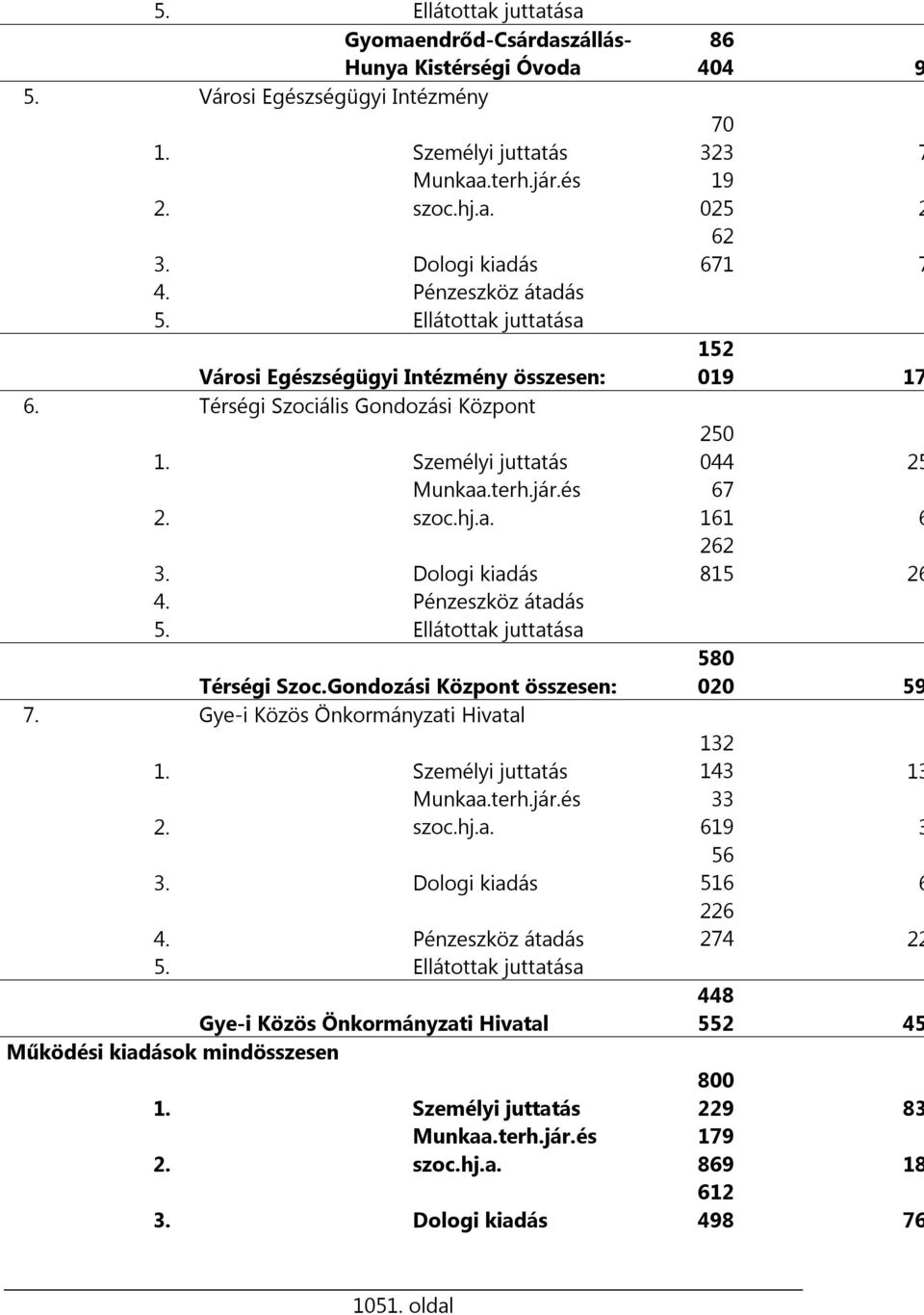 Pénzeszköz átadás 5. Ellátottak juttatása Térségi Szoc.Gondozási Központ összesen: 7. Gye-i Közös Önkormányzati Hivatal 1. Személyi juttatás Munkaa.terh.jár.és 2. szoc.hj.a. 3. Dologi kiadás 4.