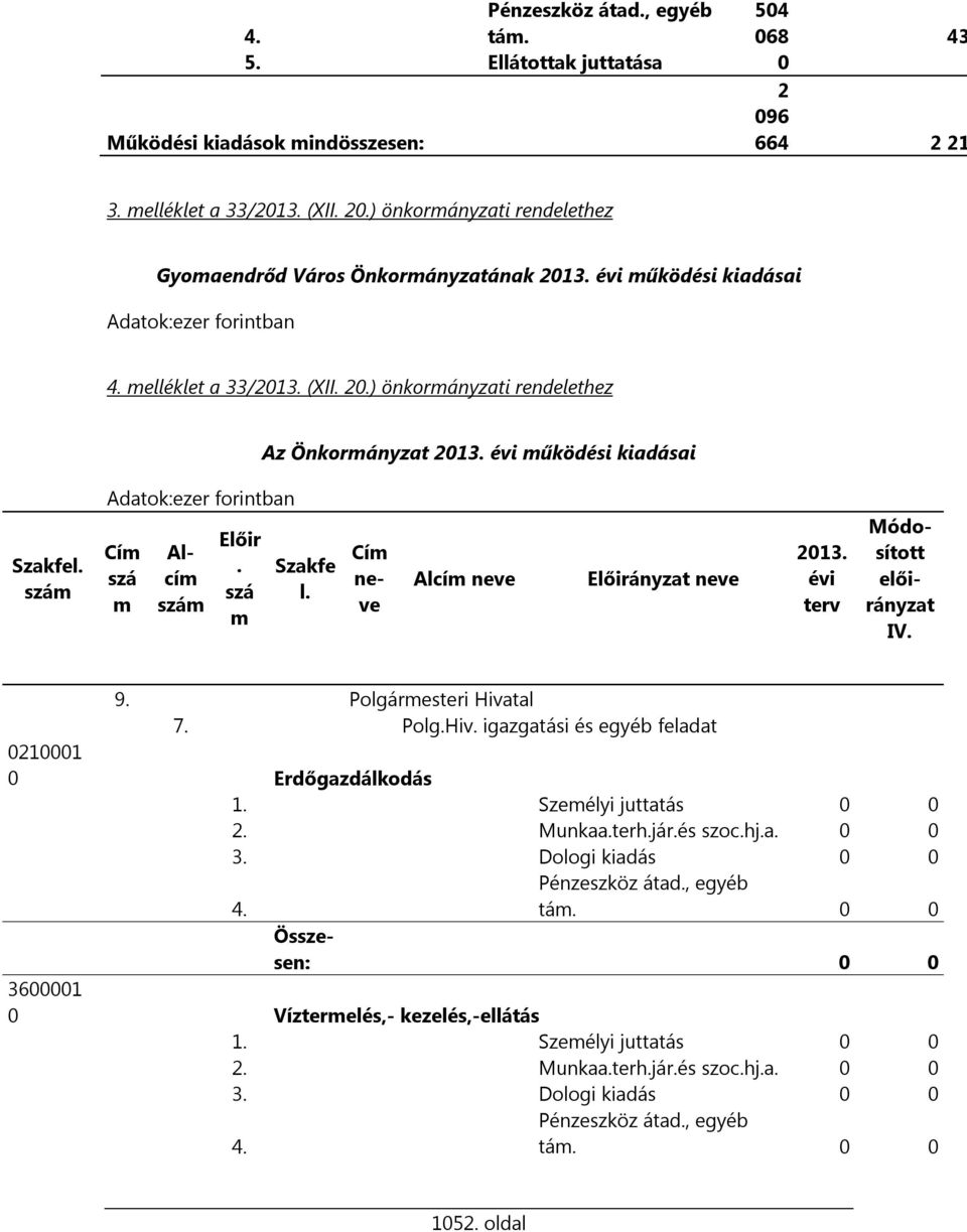 évi működési kiadásai Szakfel. szám Adatok:ezer forintban Cím szá m Alcím szám Előir. szá m Szakfe l. Alcím neve Előirányzat neve 2013. évi terv Cím neve Módosított előirányzat IV. 9.