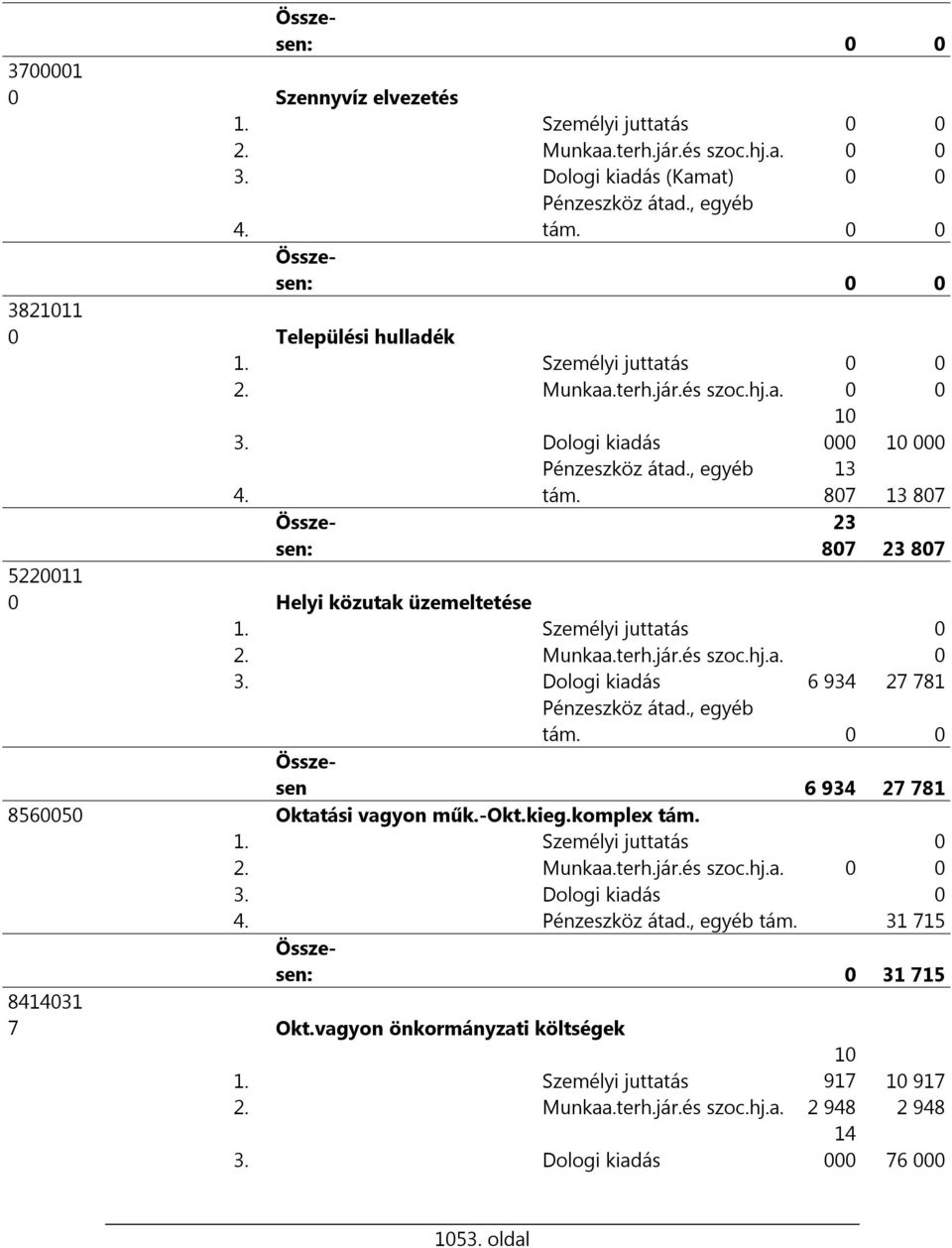 Személyi juttatás 0 2. Munkaa.terh.jár.és szoc.hj.a. 0 3. Dologi kiadás 6 934 27 781 Pénzeszköz átad., egyéb tám. 0 0 Összesen 6 934 27 781 8560050 Oktatási vagyon műk.-okt.kieg.komplex tám. 1.