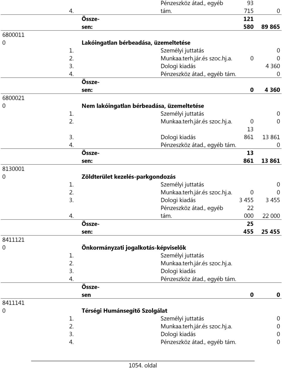 Pénzeszköz átad., egyéb tám. 0 13 861 13 861 8130001 0 Zöldterület kezelés-parkgondozás 1. Személyi juttatás 0 2. Munkaa.terh.jár.és szoc.hj.a. 0 0 3. Dologi kiadás 3 455 3 455 4. Pénzeszköz átad.