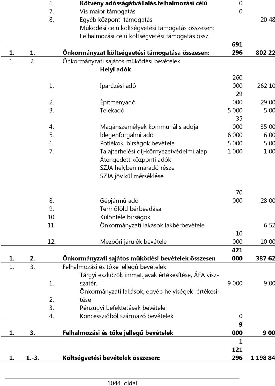 2. Önkormányzati sajátos működési bevételek Helyi adók 260 1. Iparűzési adó 000 262 10 2. Építményadó 29 000 29 00 3. Telekadó 5 000 5 00 4. Magánszemélyek kommunális adója 35 000 35 00 5.