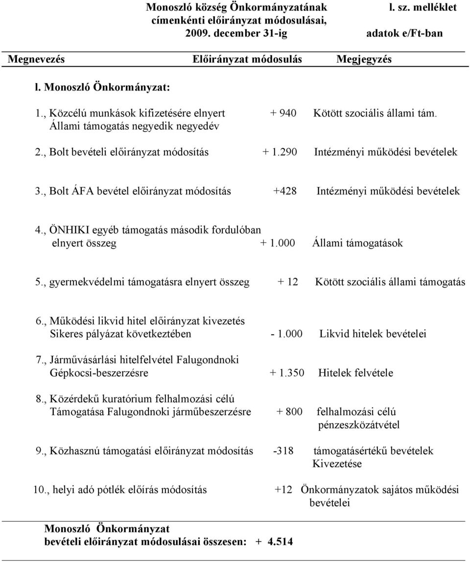 , ÖNHIKI egyéb támogatás második fordulóban elnyert összeg + 1.000 Állami támogatások 5., gyermekvédelmi támogatásra elnyert összeg + 12 Kötött szociális állami támogatás 6.