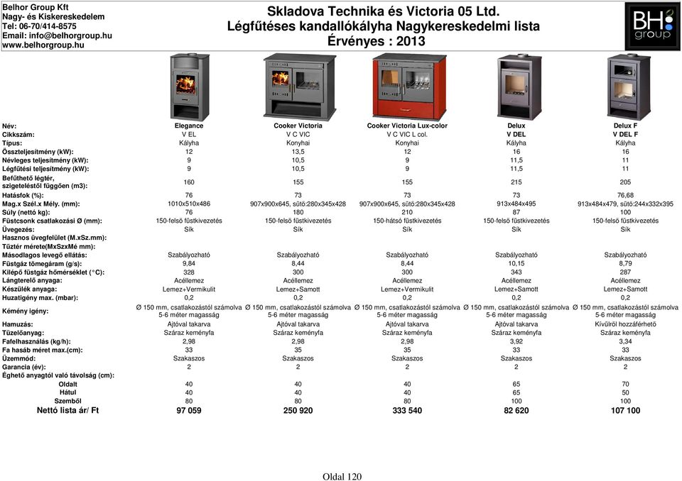 11 160 155 155 215 205 Hatásfok (%): 76 73 73 73 76,68 1010x510x486 907x900x645, sütő:280x345x428 907x900x645, sütő:280x345x428 913x484x495 913x484x479, sütő:244x332x395 Súly (nettó kg): 76 180 210