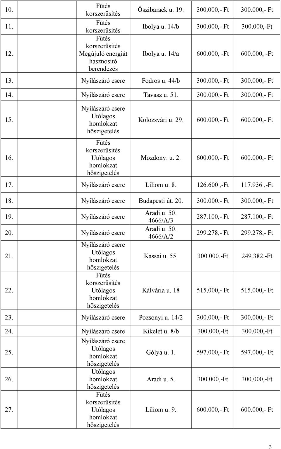 936,-Ft 18. Budapesti út. 20. 300.000,- Ft 300.000,- Ft 19. 20. 21. 22. Aradi u. 50. 4666/A/3 Aradi u. 50. 4666/A/2 287.100,- Ft 287.100,- Ft 299.278,- Ft 299.278,- Ft Kassai u. 55. 300.000,-Ft 249.