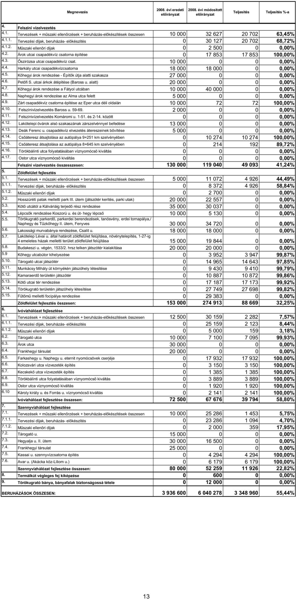 6. Pet fi S. utcai árkok átépítése (Baross u. alatt) 2,% 4.7. K hegyi árok rendezése a Fátyol utcában 1 4,% 4.8. Naphegyi árok rendezése az Alma utca felett 5,% 4.9.