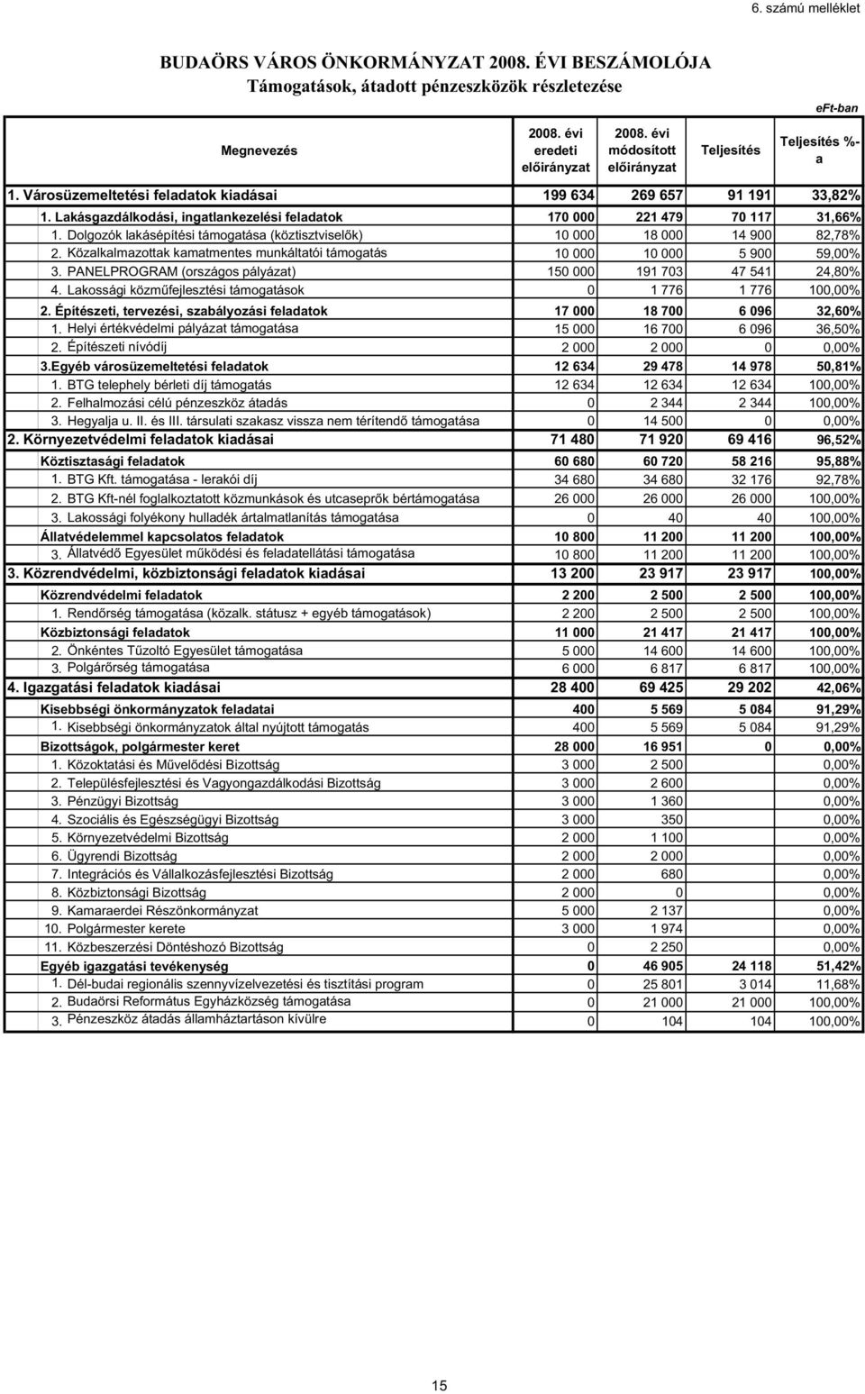 Dolgozók lakásépítési támogatása (köztisztvisel k) 1 18 14 9 82,78% 2. Közalkalmazottak kamatmentes munkáltatói támogatás 1 1 5 9 59,% 3. PANELPROGRAM (országos pályázat) 15 191 73 47 541 24,8% 4.