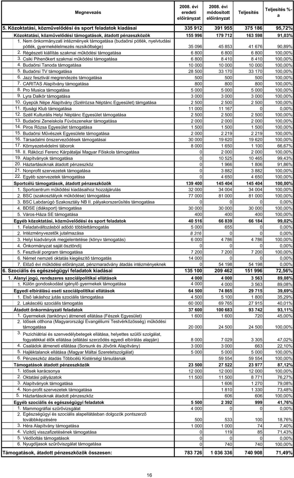 Nem önkormányzati intézmények támogatása (budaörsi pótlék, nyelvtudási pótlék, gyermekélelmezés rezsiköltsége) 35 96 45 853 41 676 9,89% 2.