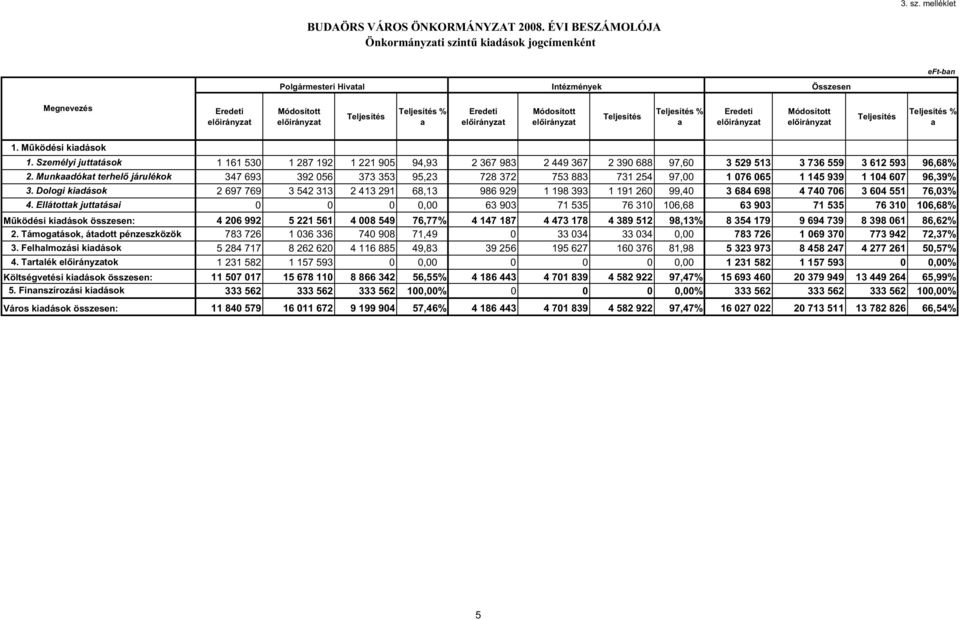 Teljesítés %- a Eredeti Módosított Teljesítés Teljesítés %- a 1. M ködési kiadások 1.