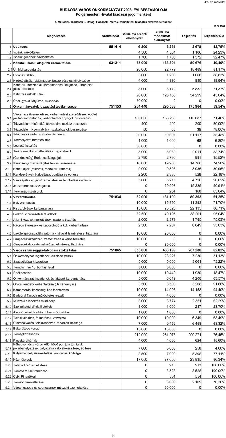 2. Ispánk gondnoki szolgáltatás 1 7 1 7 1 572 92,47% 2. Közutak, hidak, alagutak üzemeltetése 631211 85 163 34 8 676 49,4% 2.1 Út, híd karbantartás 2 22 779 18 489 81,17% 2.2. Utcanév táblák 3 1 2 1 66 88,83% 2.