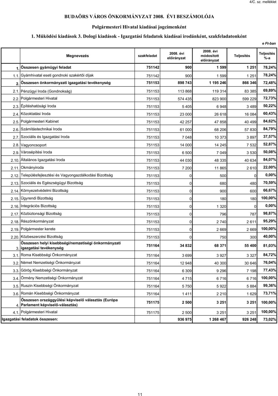 Összesen gyámügyi feladat 751142 9 1 599 1 251 78,24% 1.1. Gyámhivatal eseti gondnoki szakért i díjak 751142 9 1 599 1 251 78,24% 2.